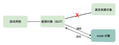 开发/测试中的stub和mock