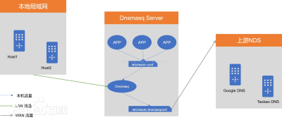 轻量DNS服务器——Dnsmasq