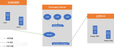 轻量DNS服务器——Dnsmasq